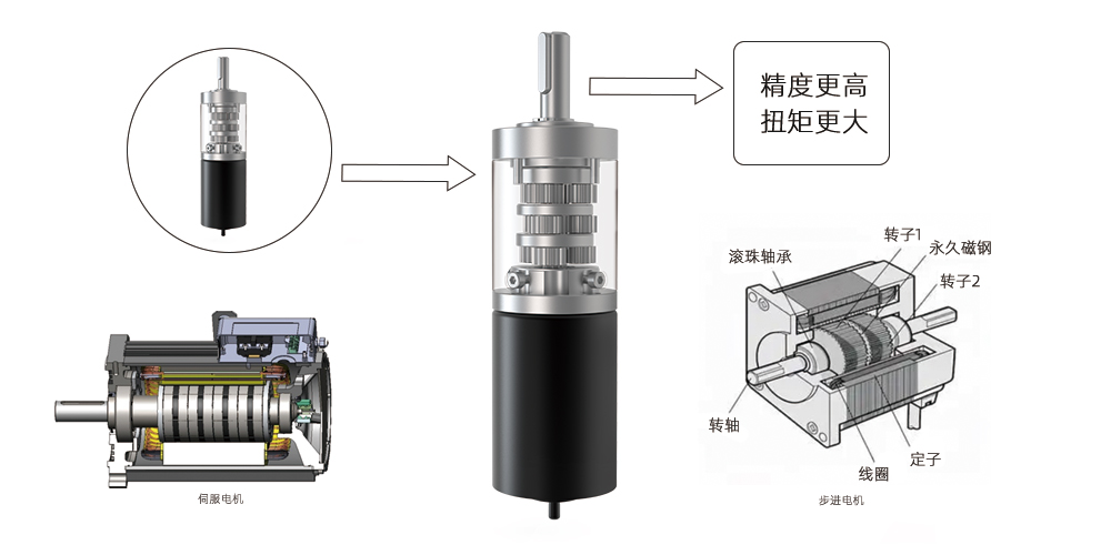 西格傳動(dòng)為您介紹減速電機(jī)，步進(jìn)電機(jī)，伺服電機(jī)的區(qū)別